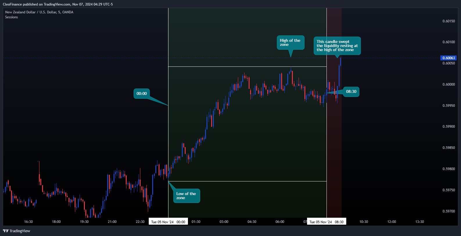 OANDA:NZDUSD Chart Image by CleoFinance