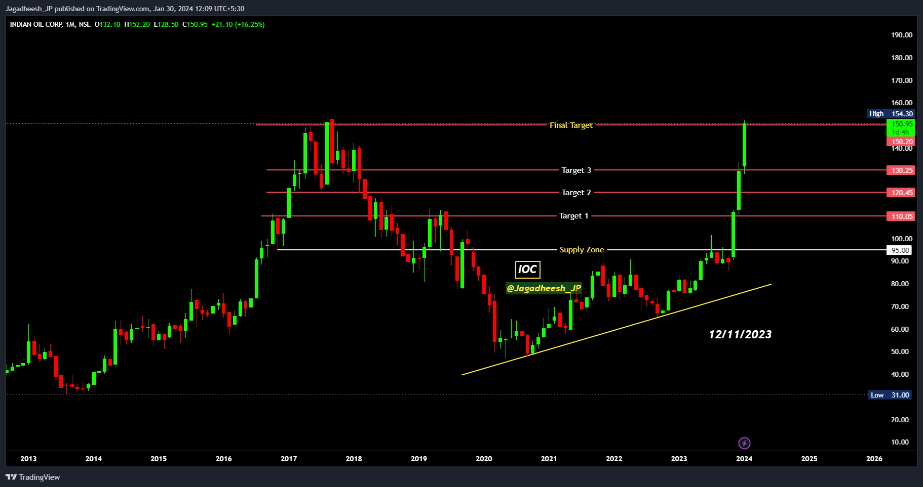 NSE:IOC Chart Image by Jagadheesh_JP