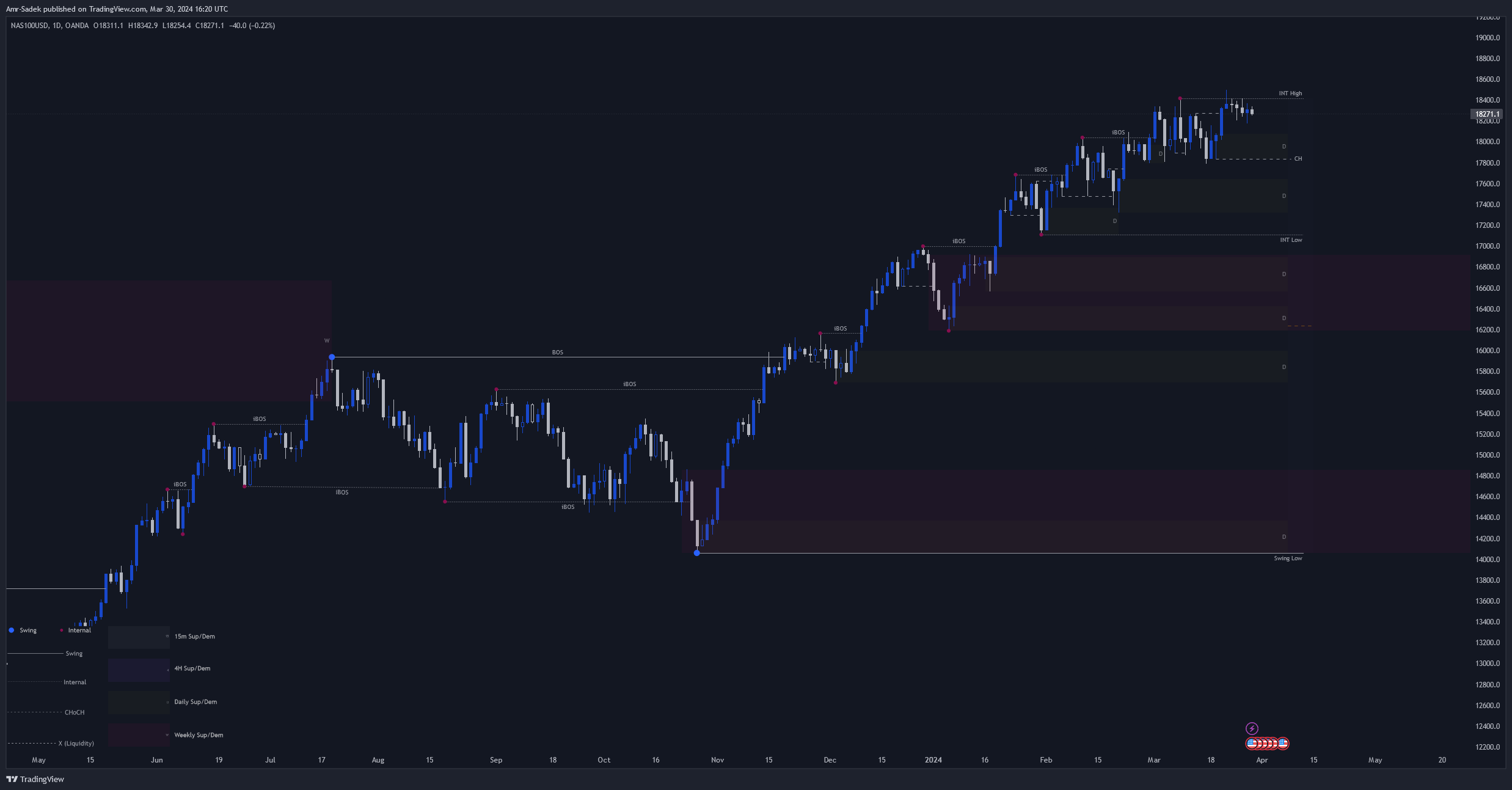 OANDA:NAS100USD Chart Image by Amr-Sadek