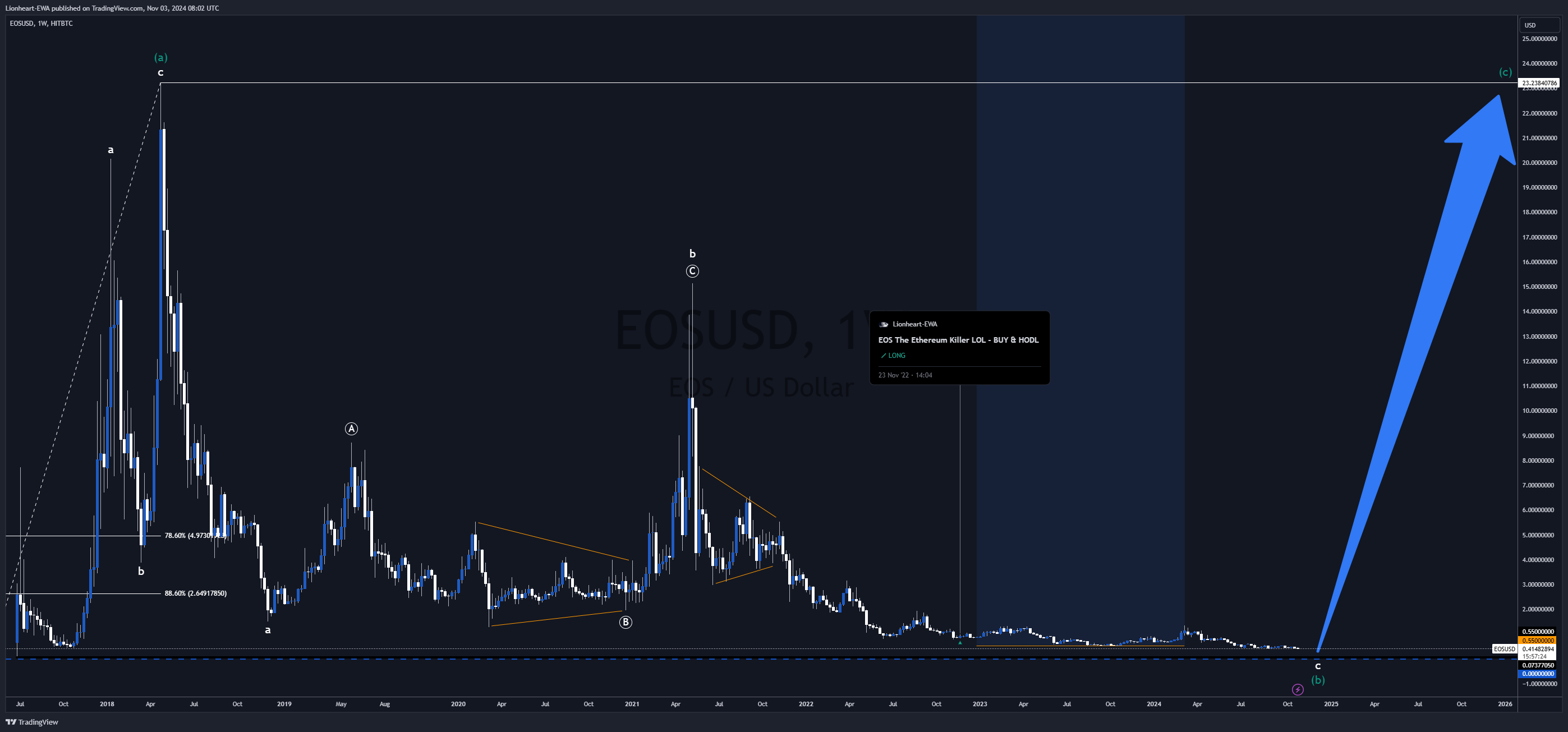 HITBTC:EOSUSD Chart Image by EW4X