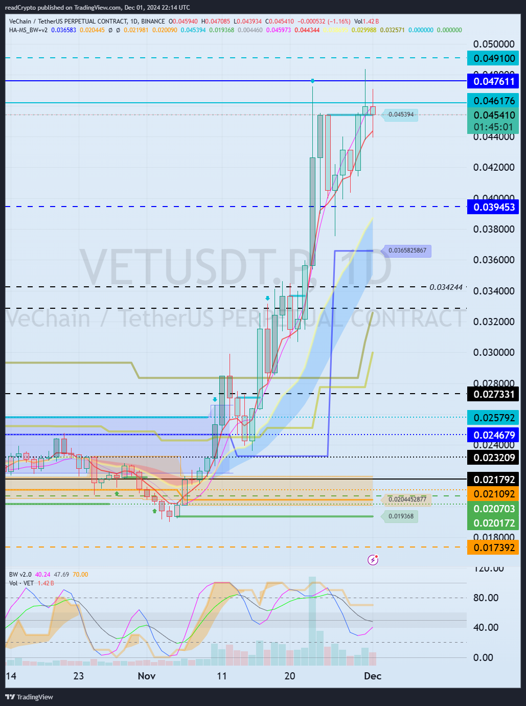 BINANCE:VETUSDT.P Chart Image by readCrypto