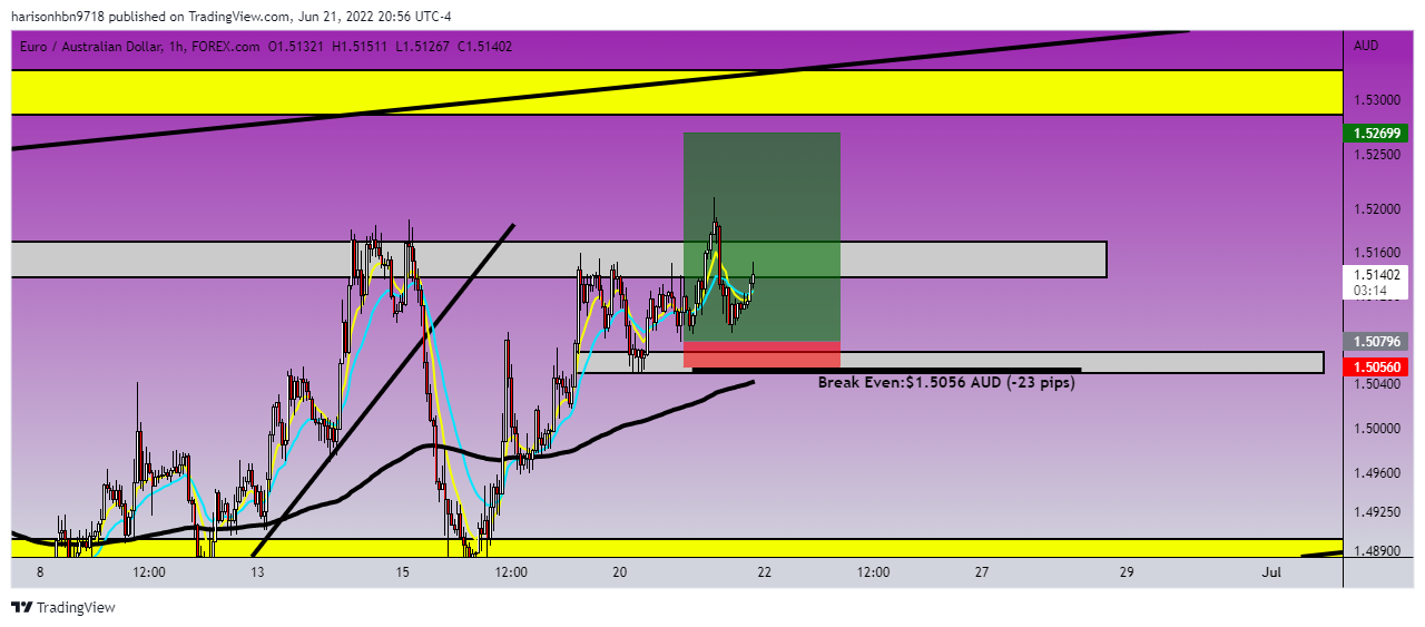 FOREXCOM:EURAUD Chart Image by harisonhbn9718