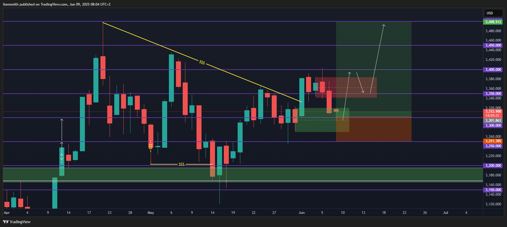 OANDA:XAUUSD Chart Image by liamsmith