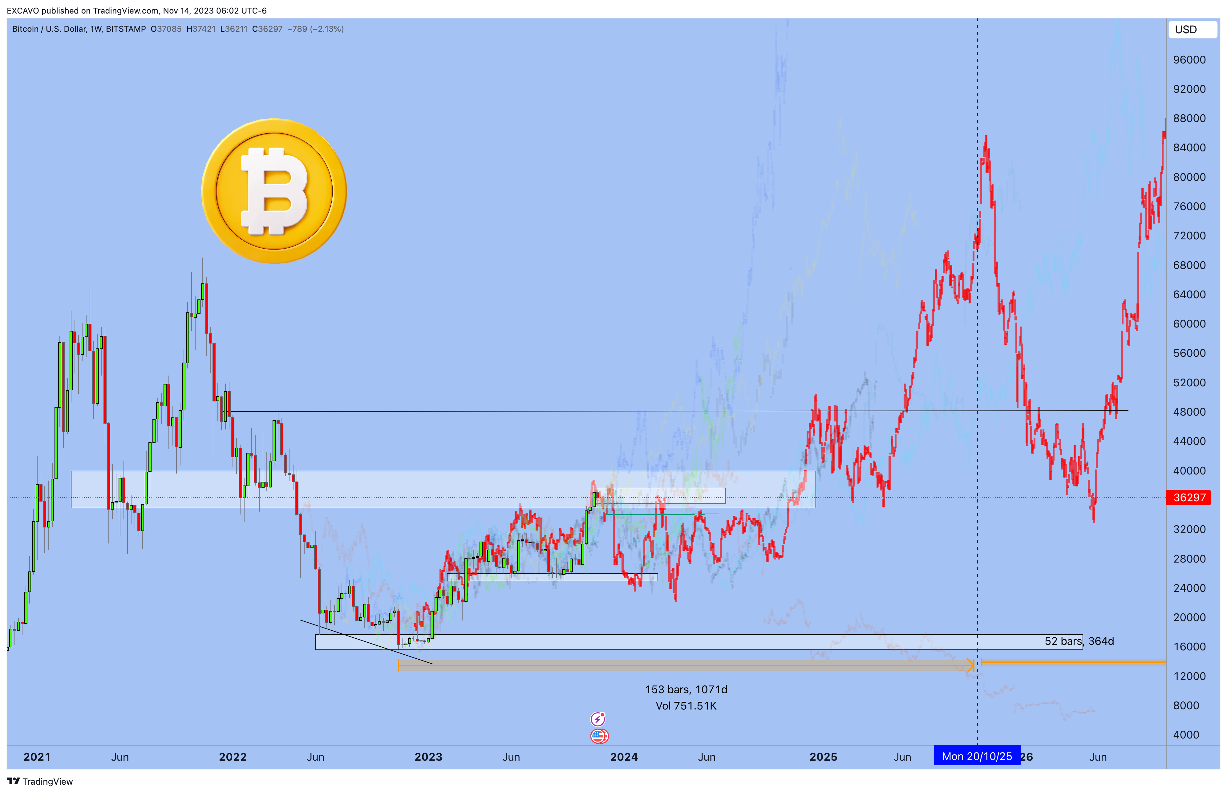 BITSTAMP:BTCUSD Chart Image by EXCAVO