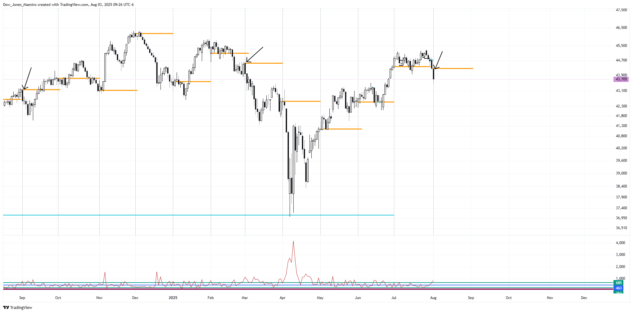 CBOT_MINI:YM1! Chart Image by Dow_Jones_Maestro