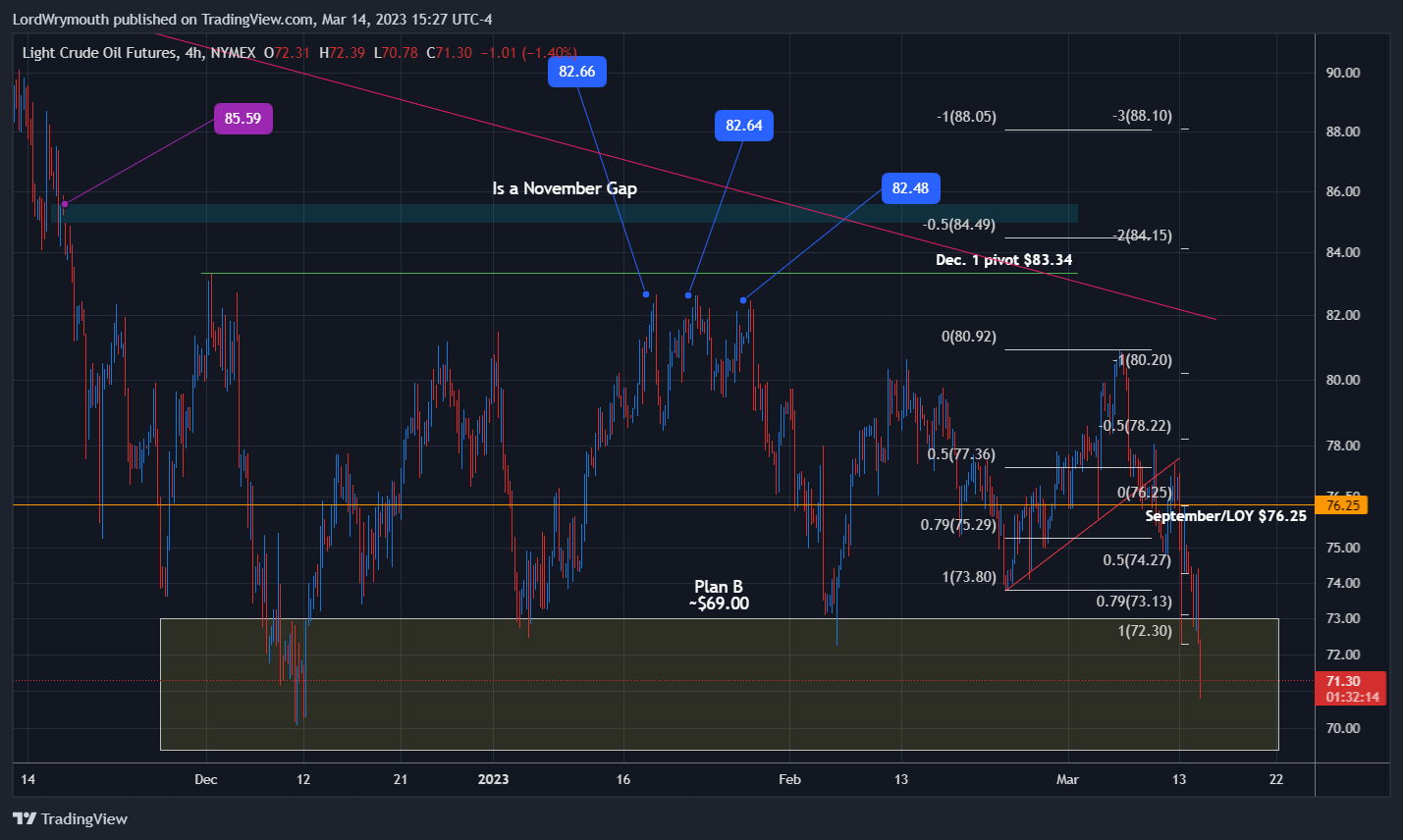 NYMEX:CL1! Chart Image by LordWrymouth