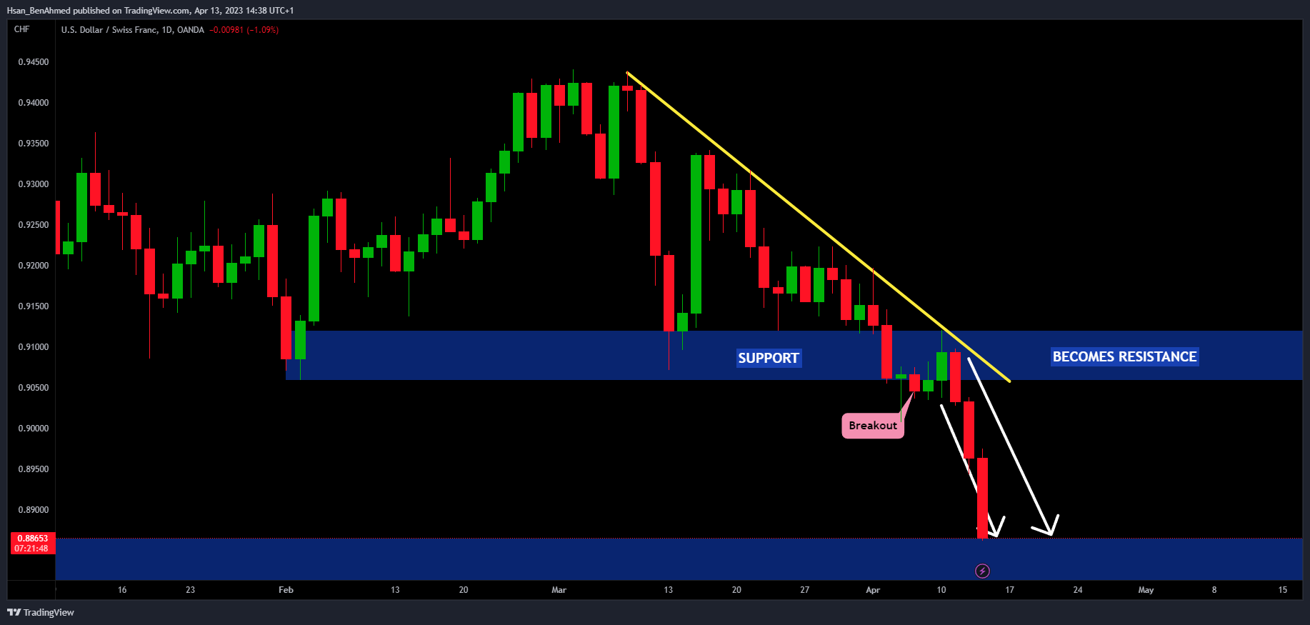 OANDA:USDCHF Chart Image by Hsan_BenAhmed