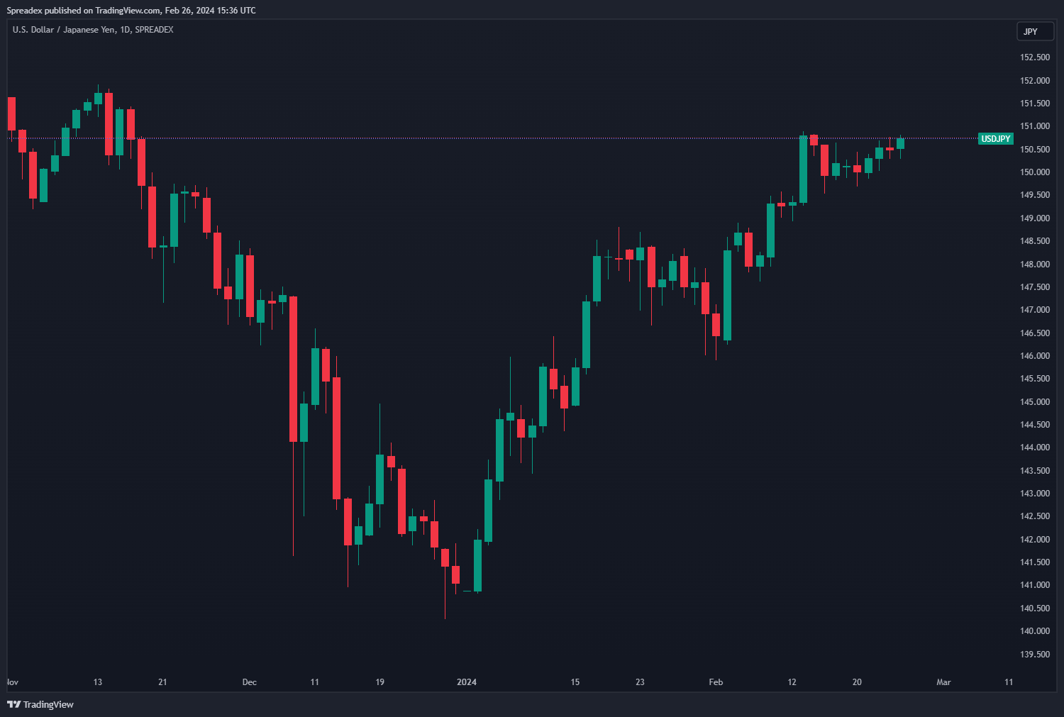 SPREADEX:USDJPY Chart Image by Spreadex