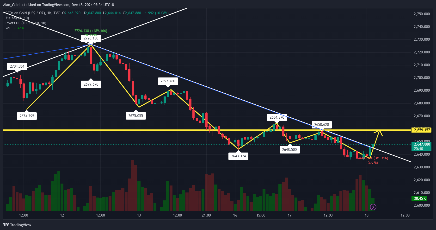 TVC:GOLD Chart Image by AIan_Gold