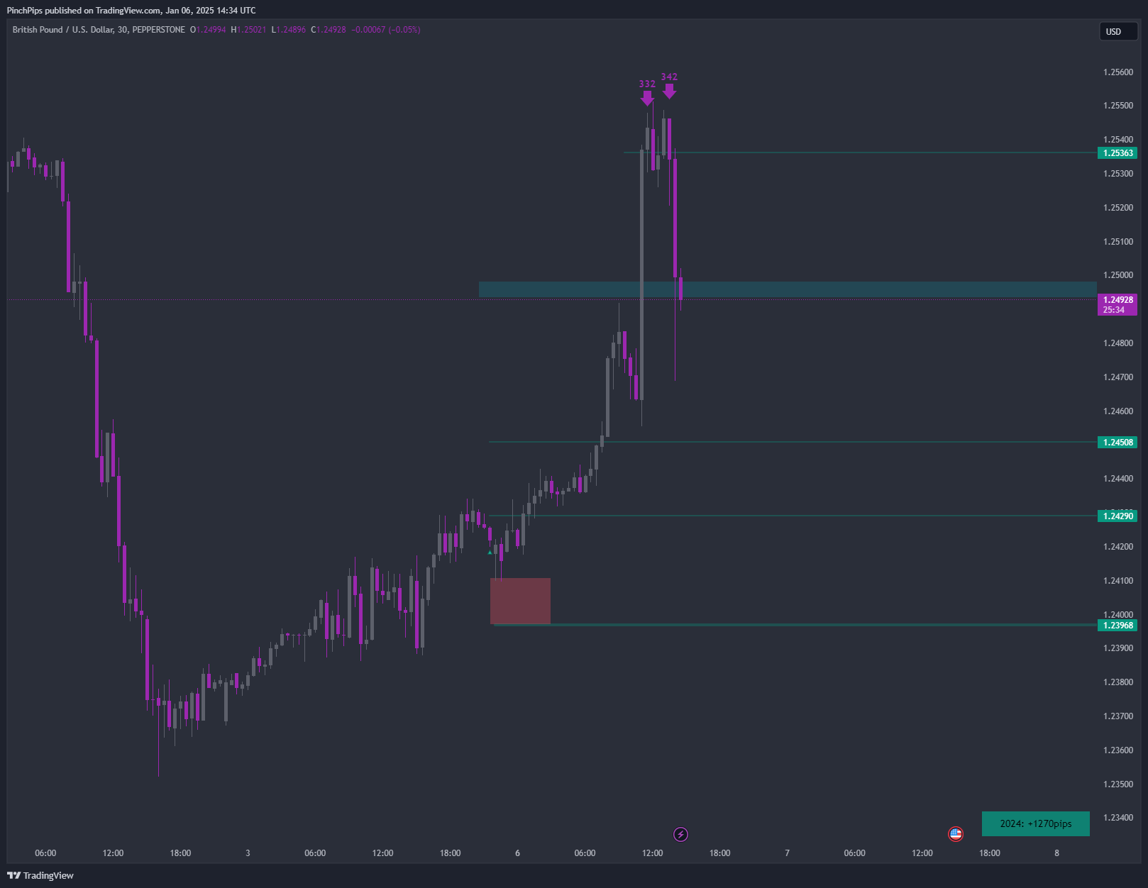PEPPERSTONE:GBPUSD Chart Image by PinchPips