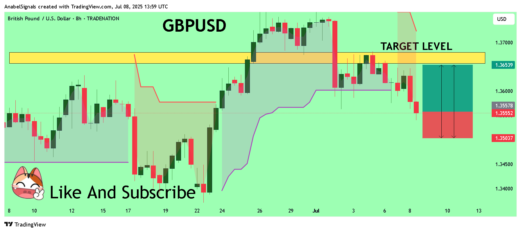 TRADENATION:GBPUSD Chart Image by AnabelSignals