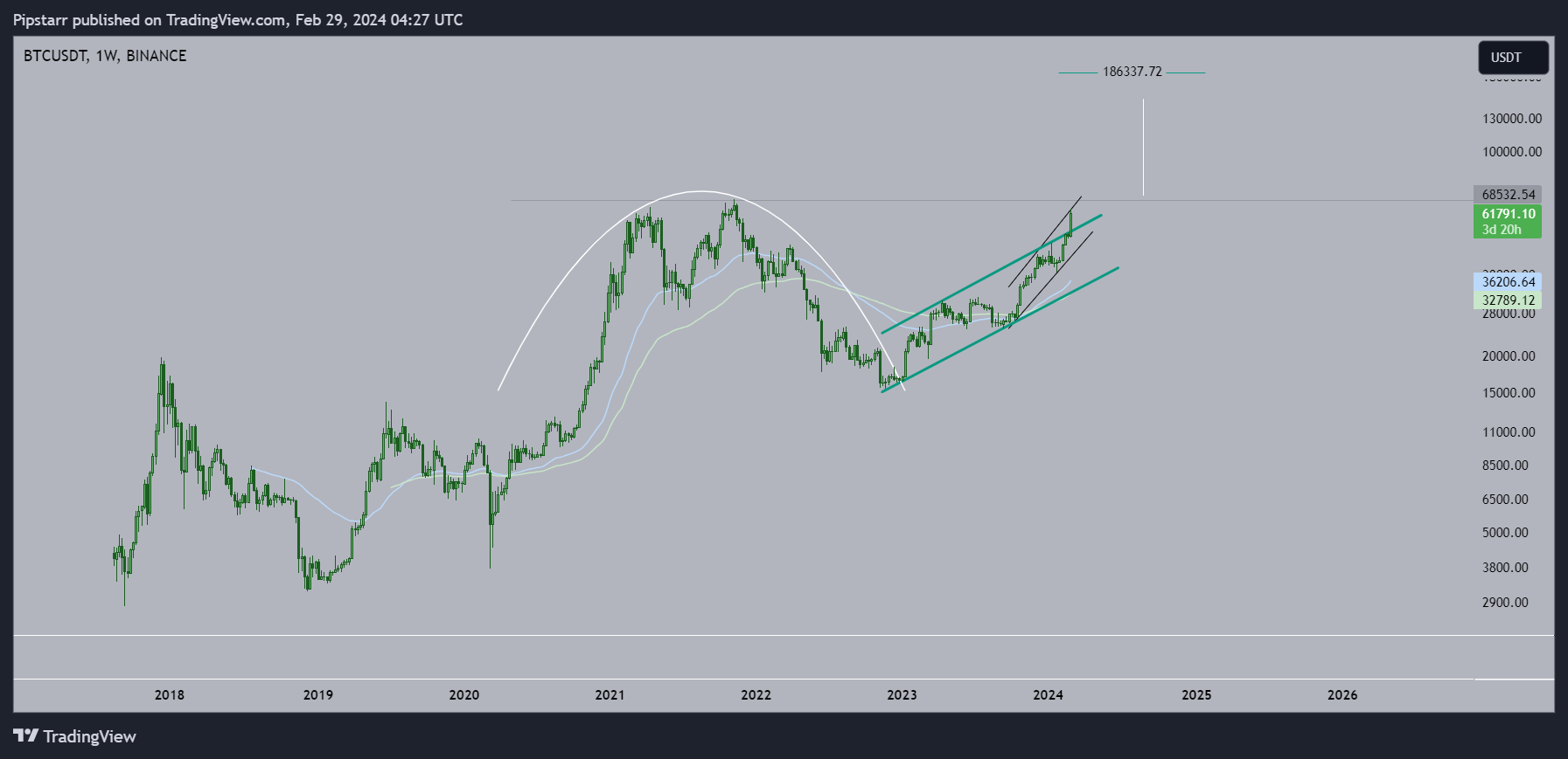 BINANCE:BTCUSDT Chart Image by Pipstarr