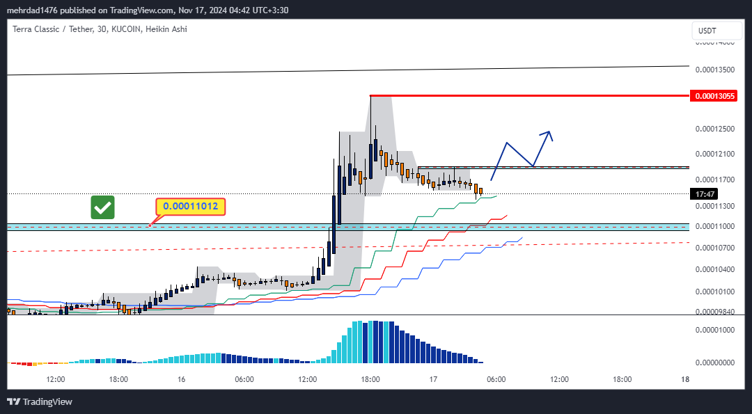 KUCOIN:LUNCUSDT Chart Image by mehrdad1476