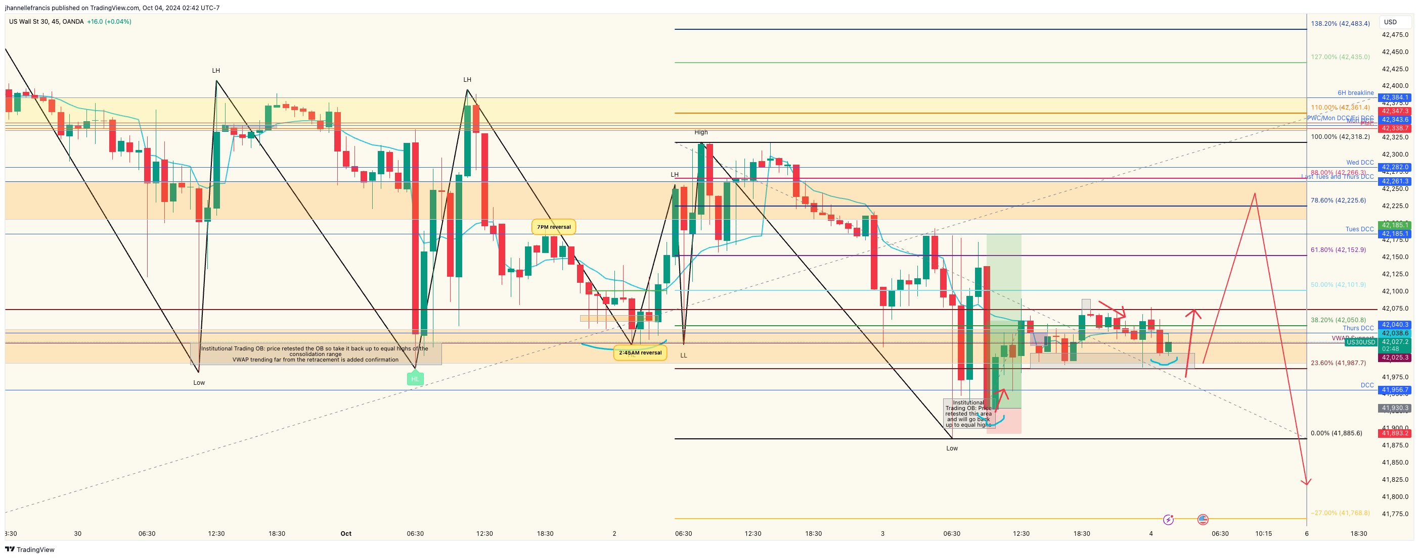 OANDA:US30USD Chart Image by ForexxFrancis