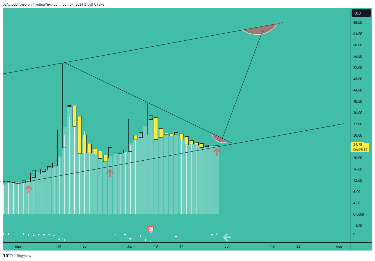 BATS:GME Chart Image by JSAL