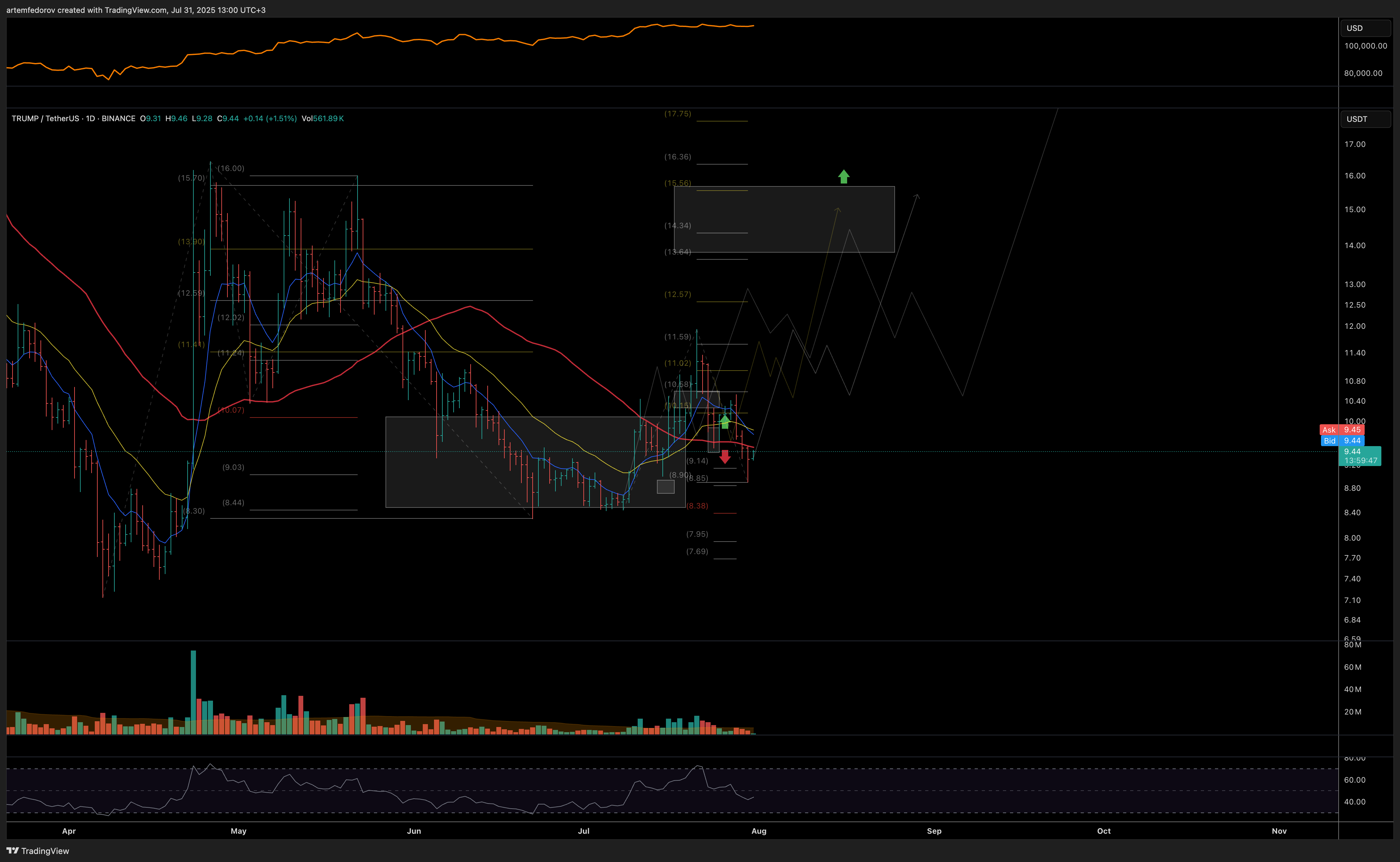 BINANCE:TRUMPUSDT Chart Image by artemfedorov