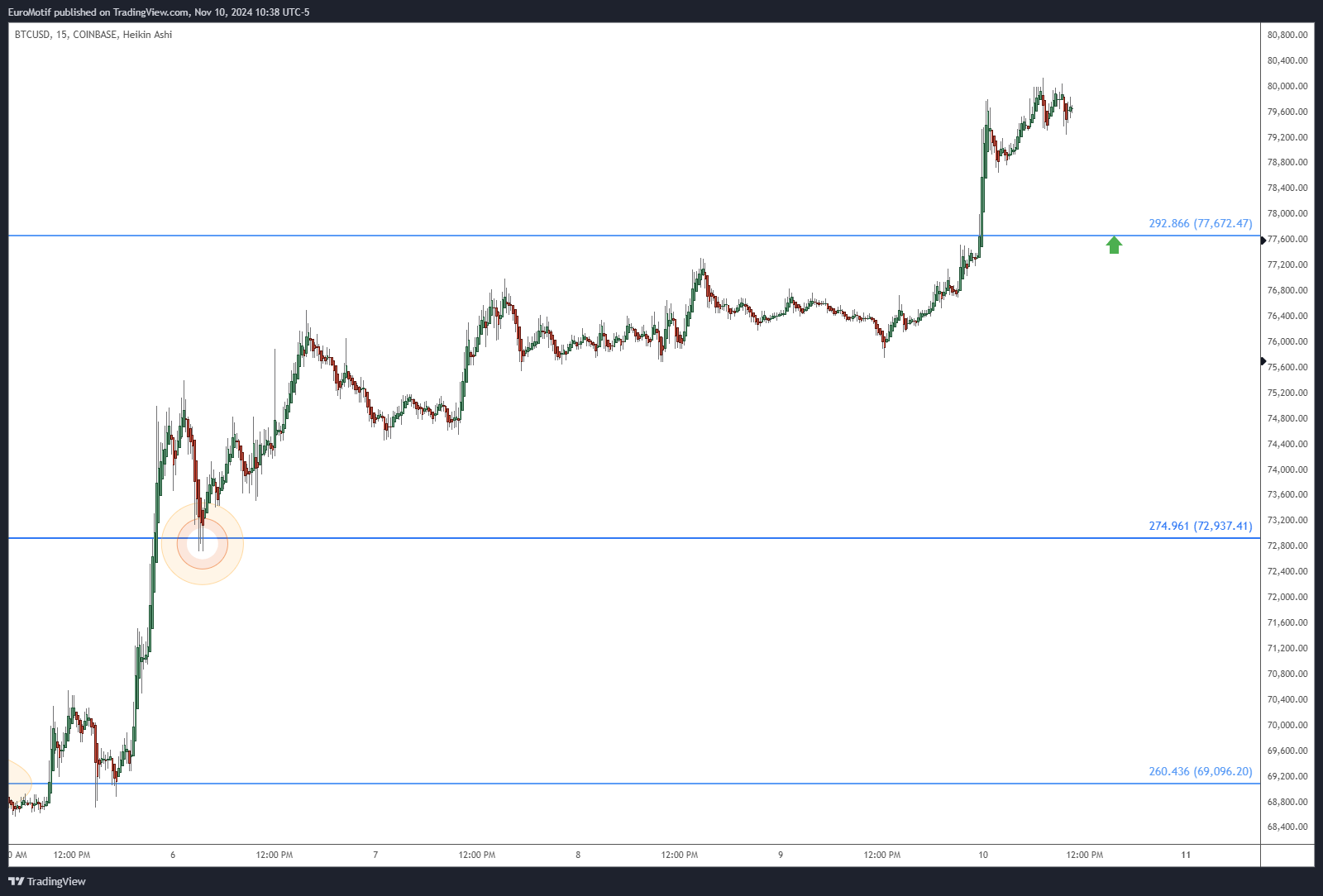 COINBASE:BTCUSD Chart Image by EuroMotif