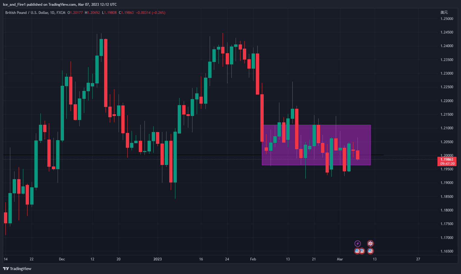 FX:GBPUSD Chart Image by Ice_and_Fire1