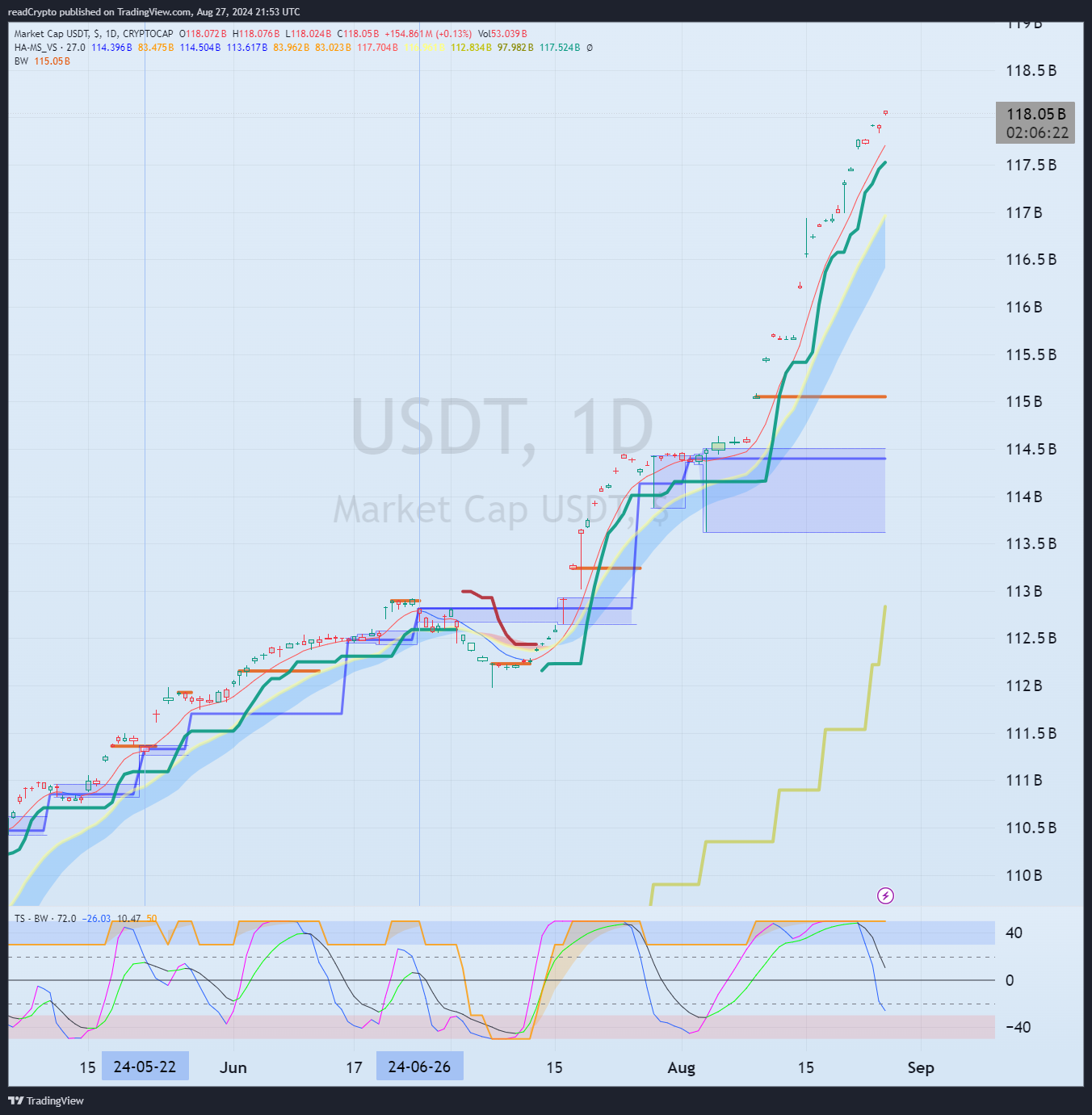 CRYPTOCAP:USDT Chart Image by readCrypto