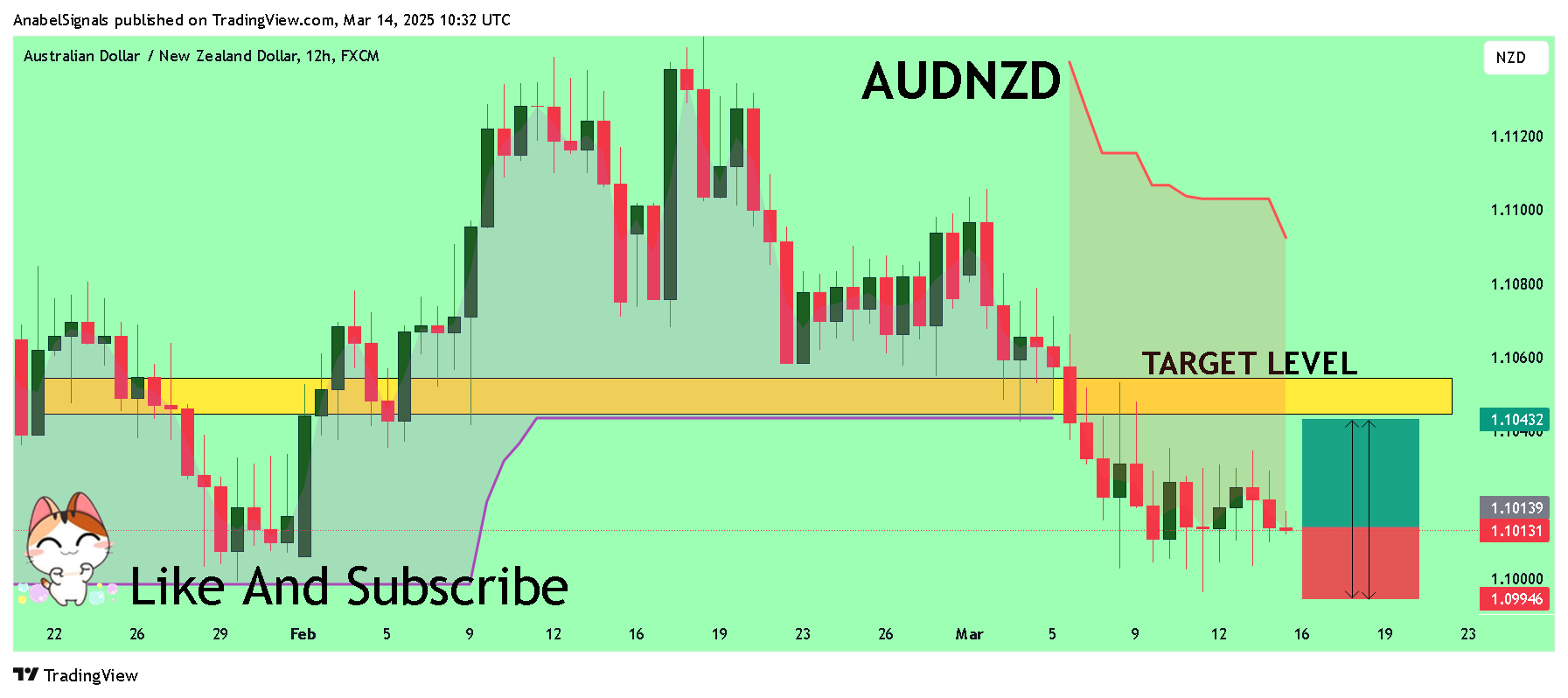 FX:AUDNZD Chart Image by AnabelSignals