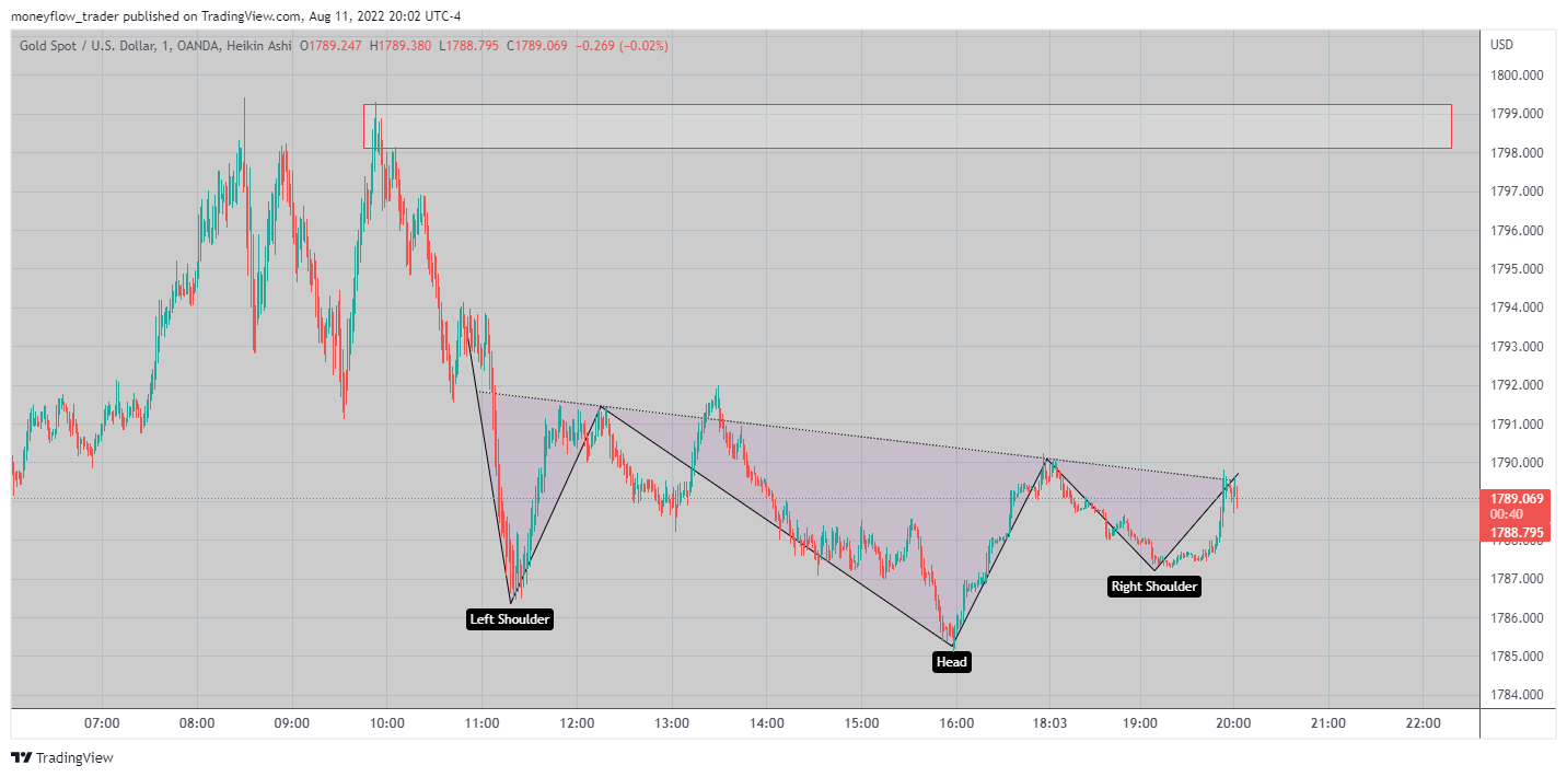OANDA:XAUUSD Chart Image by moneyflow_trader