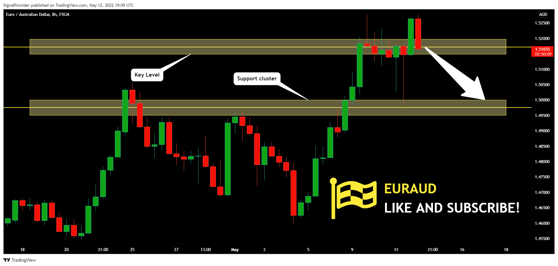 FX:EURAUD Chart Image by SignalProvider