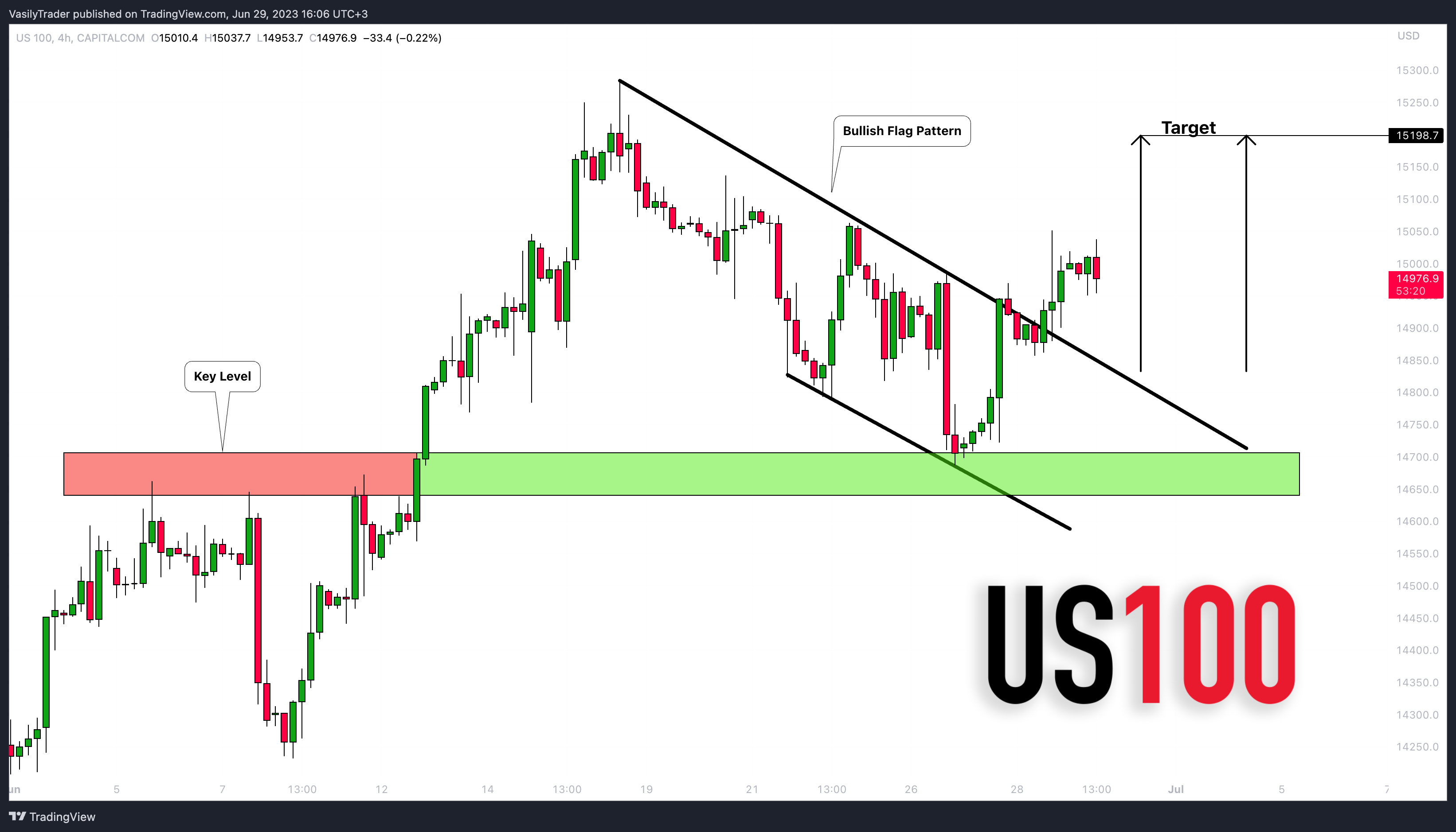 CAPITALCOM:US100 Chart Image by VasilyTrader
