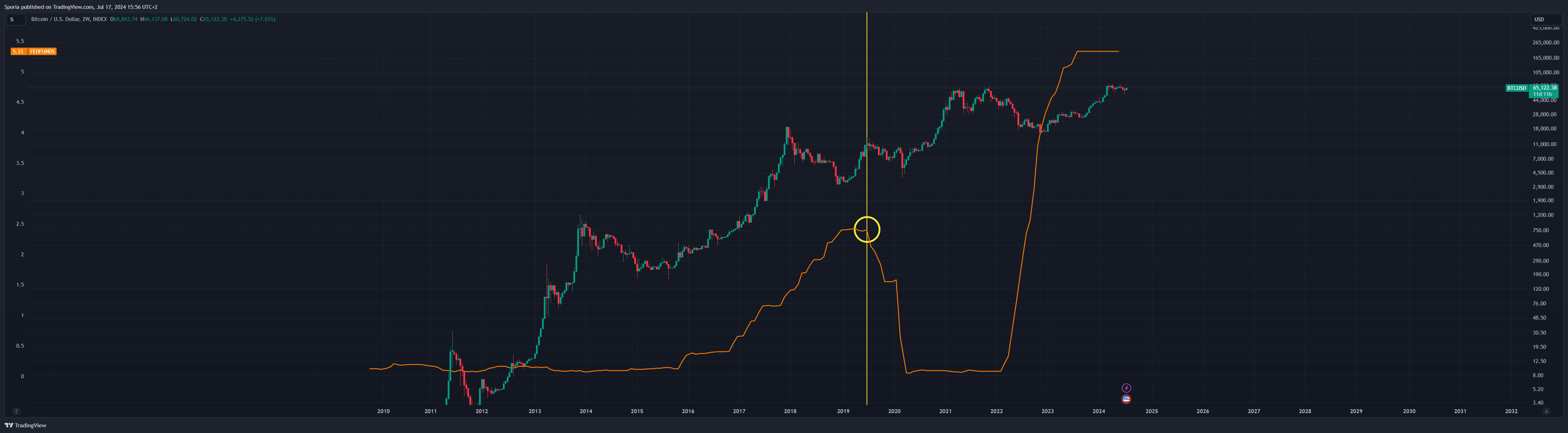 INDEX:BTCUSD Chart Image by Sporia
