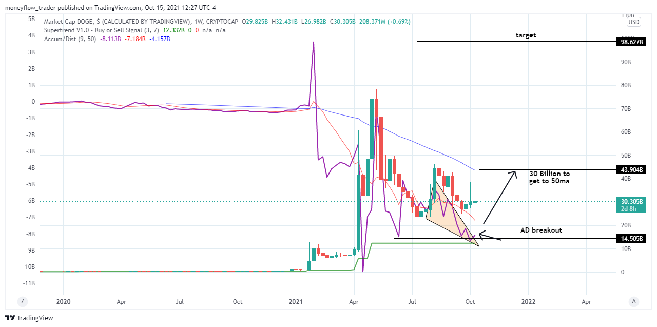 CRYPTOCAP:DOGE Chart Image by moneyflow_trader