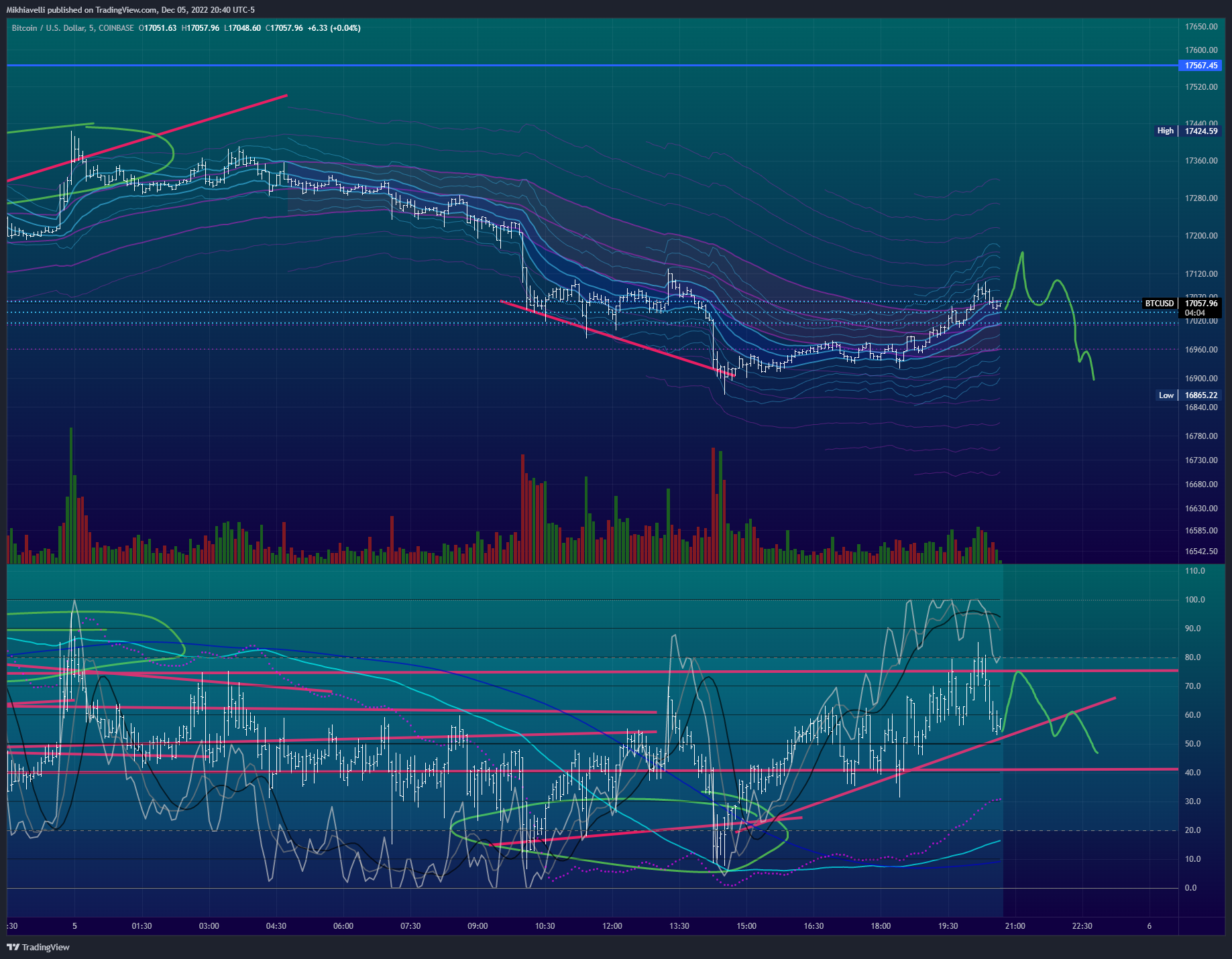 COINBASE:BTCUSD Chart Image by Mikhiavelli