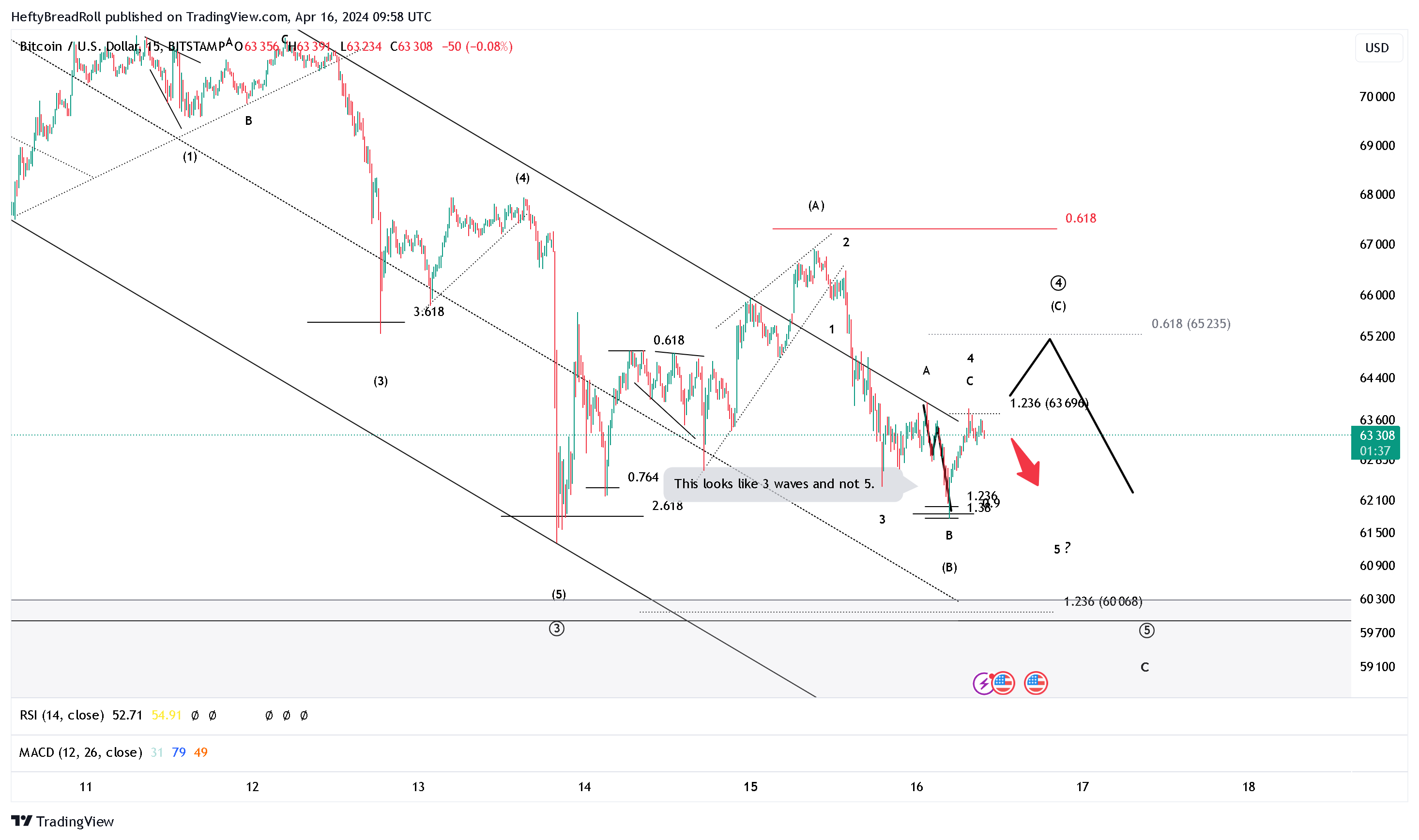 BITSTAMP:BTCUSD Chart Image by HeftyBreadRoll