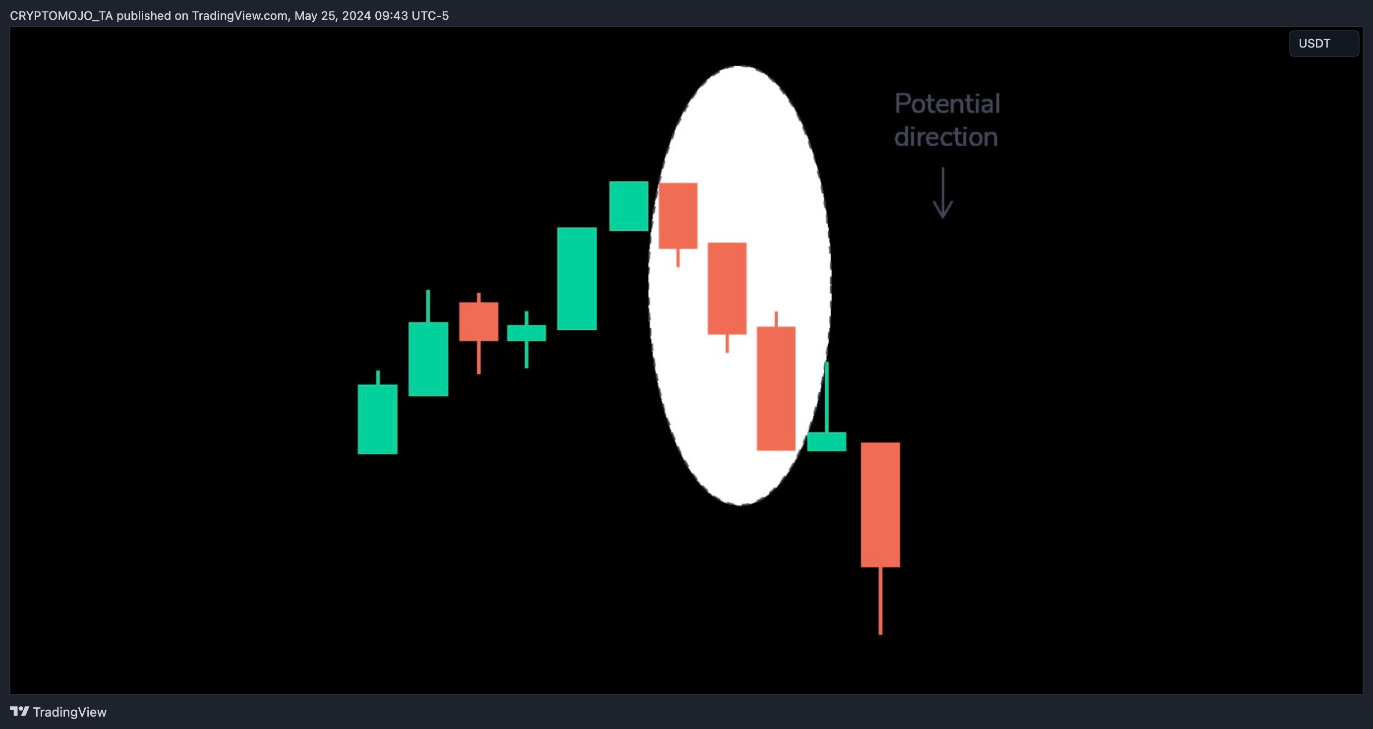 BINANCE:BTCUSDT Chart Image by CRYPTOMOJO_TA