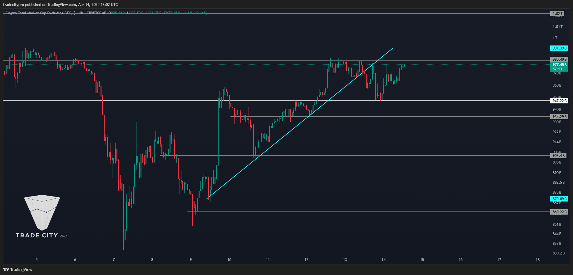 CRYPTOCAP:TOTAL2 Chart Image by tradecitypro