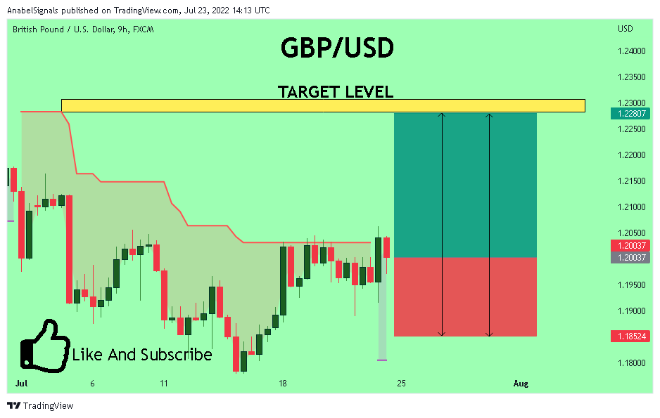 FX:GBPUSD Chart Image by AnabelSignals
