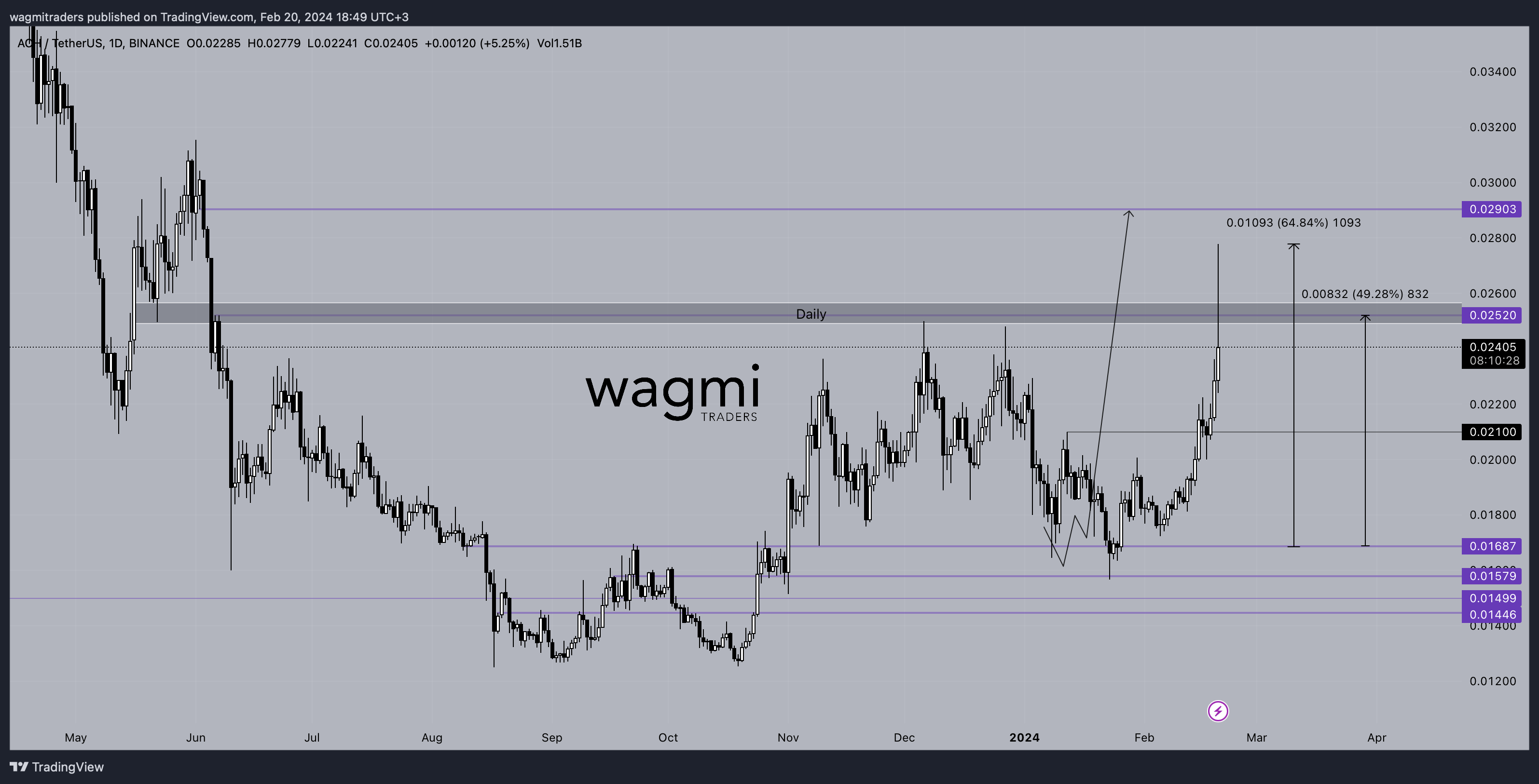 BINANCE:ACHUSDT Chart Image by wagmitraders