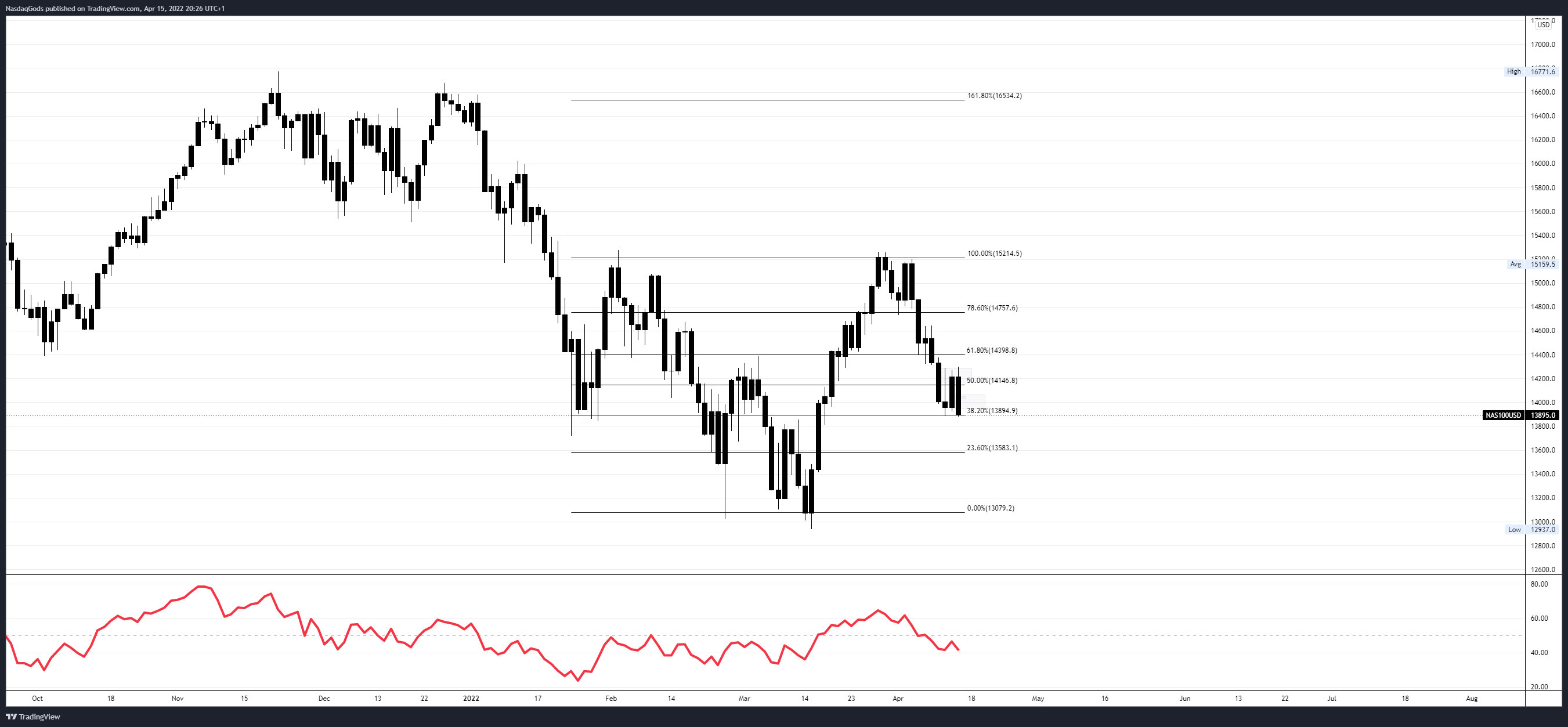 OANDA:NAS100USD Chart Image by lazyluchi