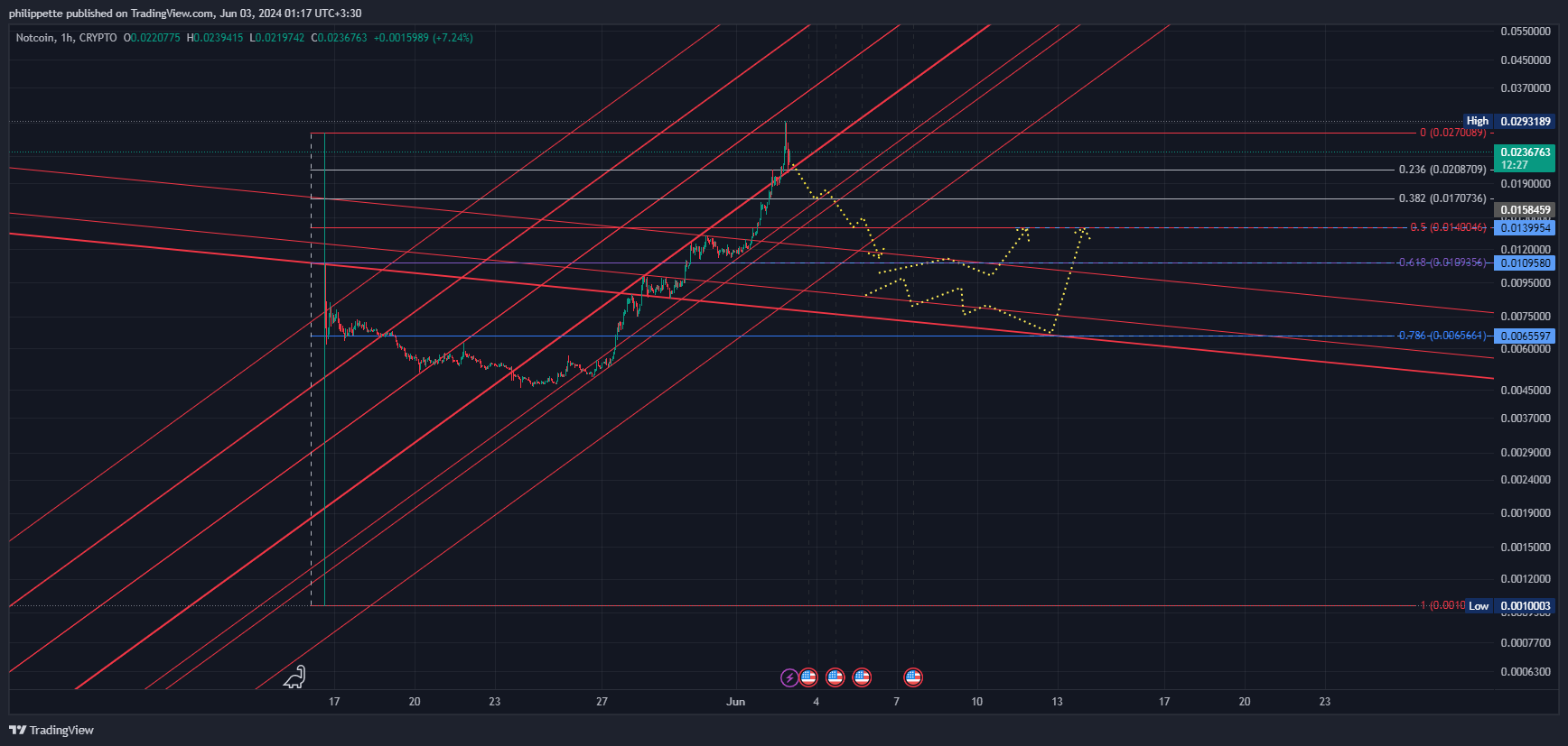 CRYPTO:NOTUSD Chart Image by Aleks_Great