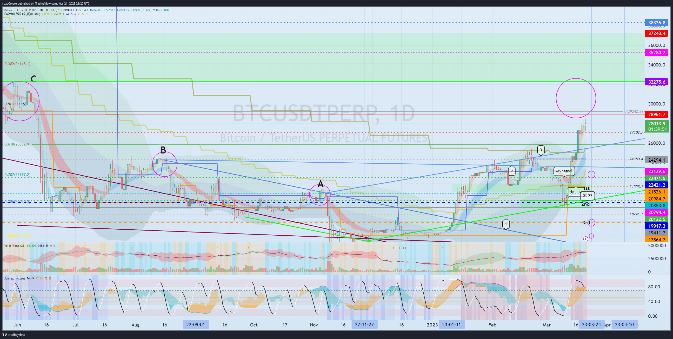 BINANCE:BTCUSDTPERP Chart Image by readCrypto