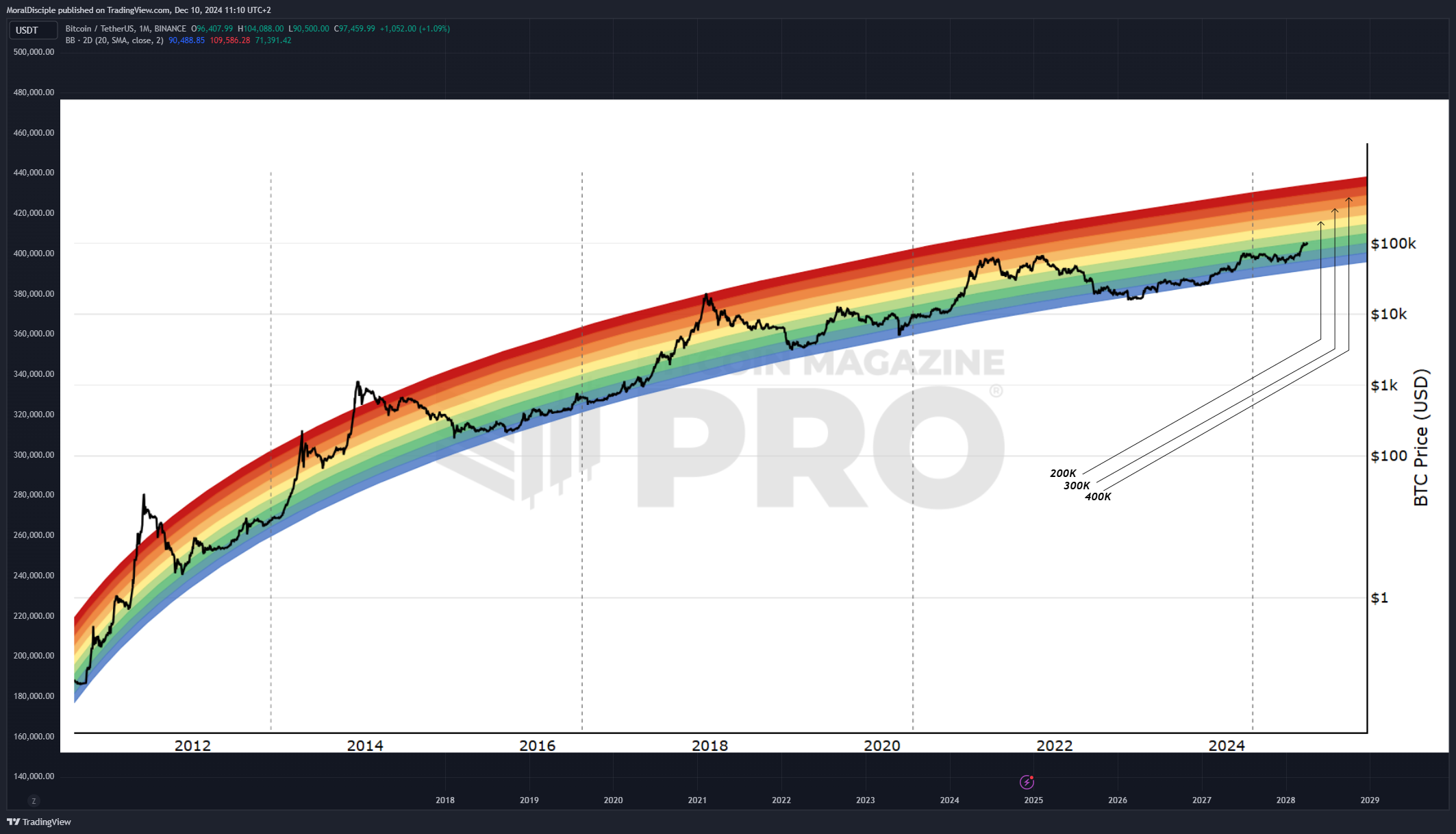 BINANCE:BTCUSDT Chart Image by MoralDisciple