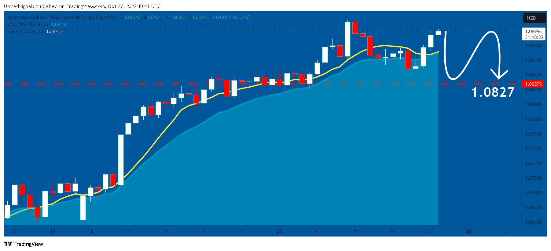 FX:AUDNZD Chart Image by UnitedSignals