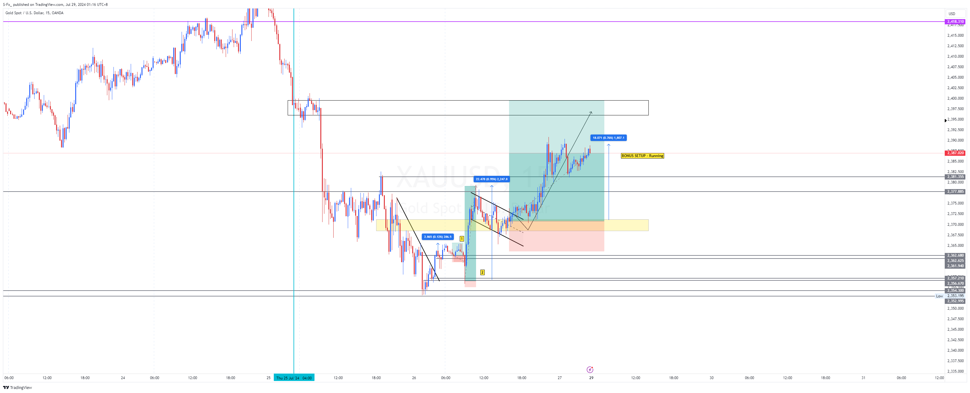 OANDA:XAUUSD Chart Image by S-Fx_