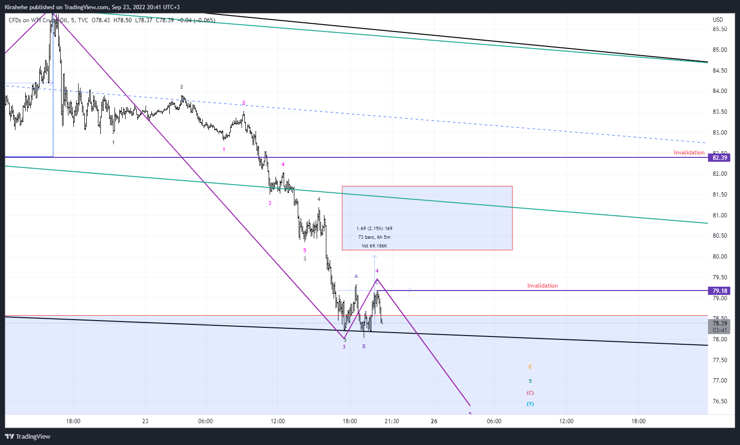 TVC:USOIL Chart Image by Kirahehe