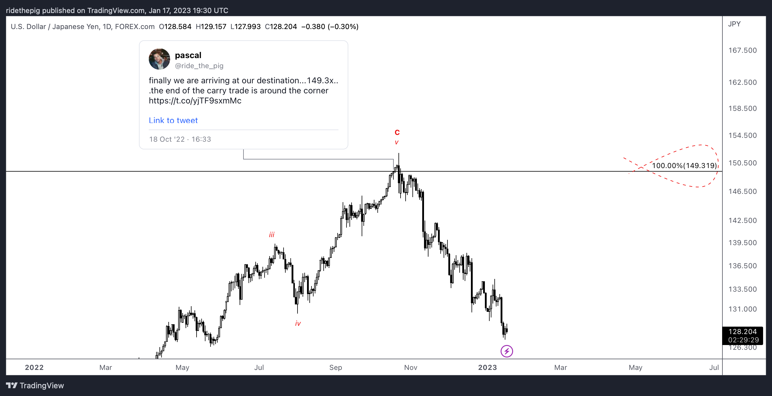 FOREXCOM:USDJPY Chart Image by ridethepig