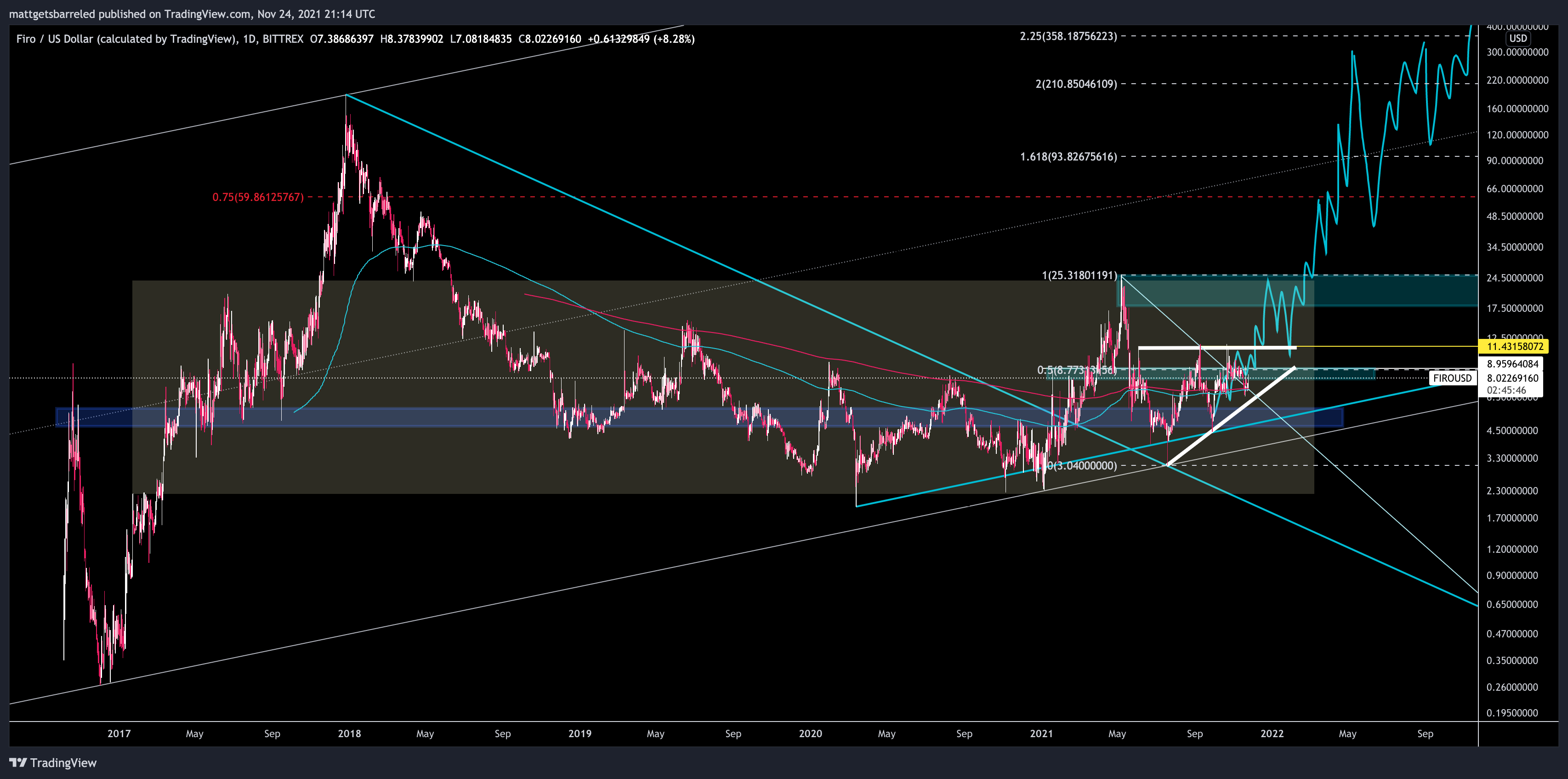 BITTREX:FIROUSD Chart Image by mattgetsbarreled