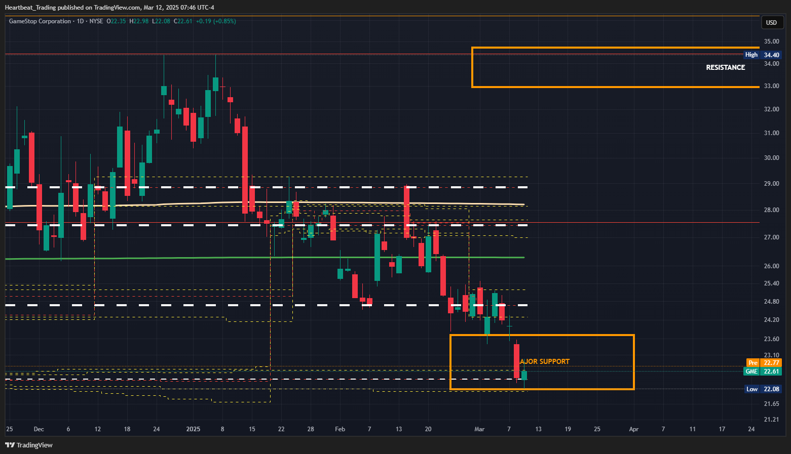 BATS:GME Chart Image by Heartbeat_Trading