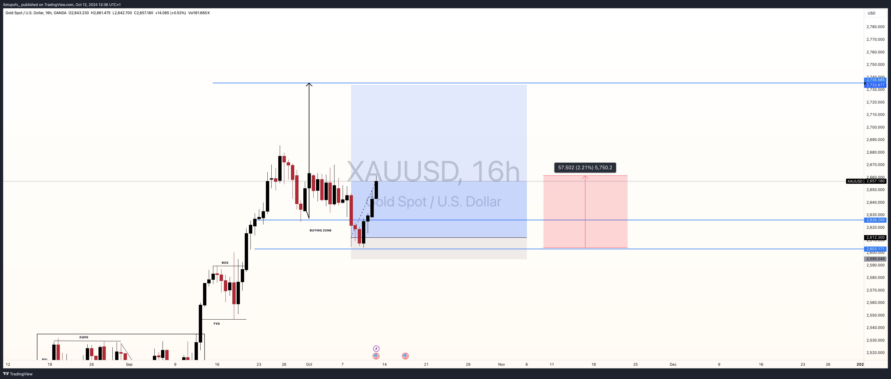 OANDA:XAUUSD Chart Image by Setupsfx_