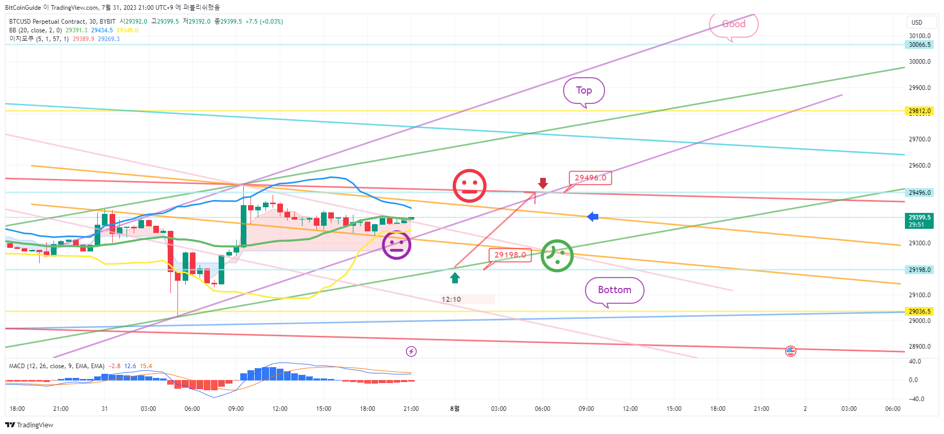 BYBIT:BTCUSD.P Chart Image by BitCoinGuide