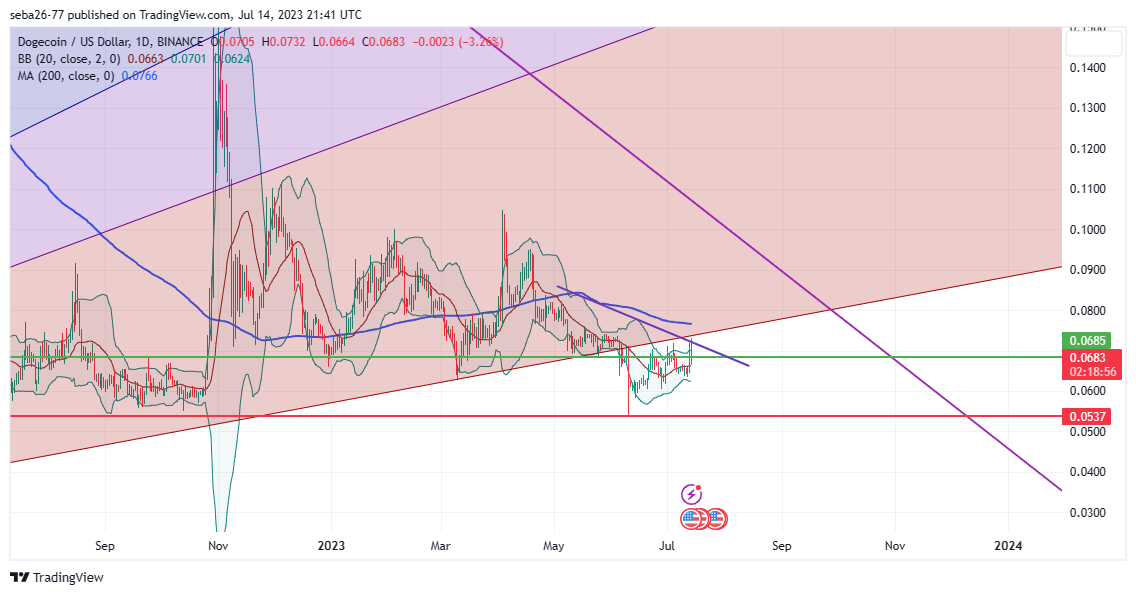 BINANCE:DOGEUSD Chart Image by seba26-77