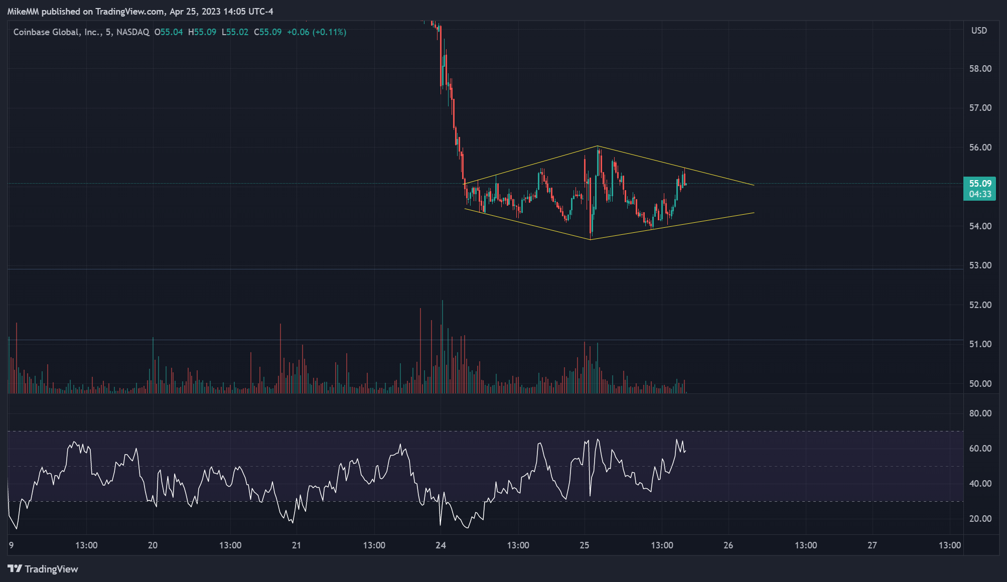 NASDAQ:COIN Chart Image by MikeMM