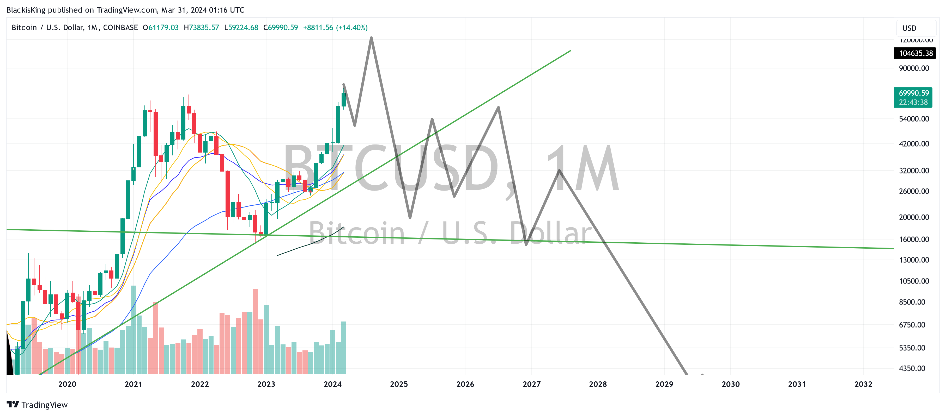 COINBASE:BTCUSD Chart Image by BlackisKing